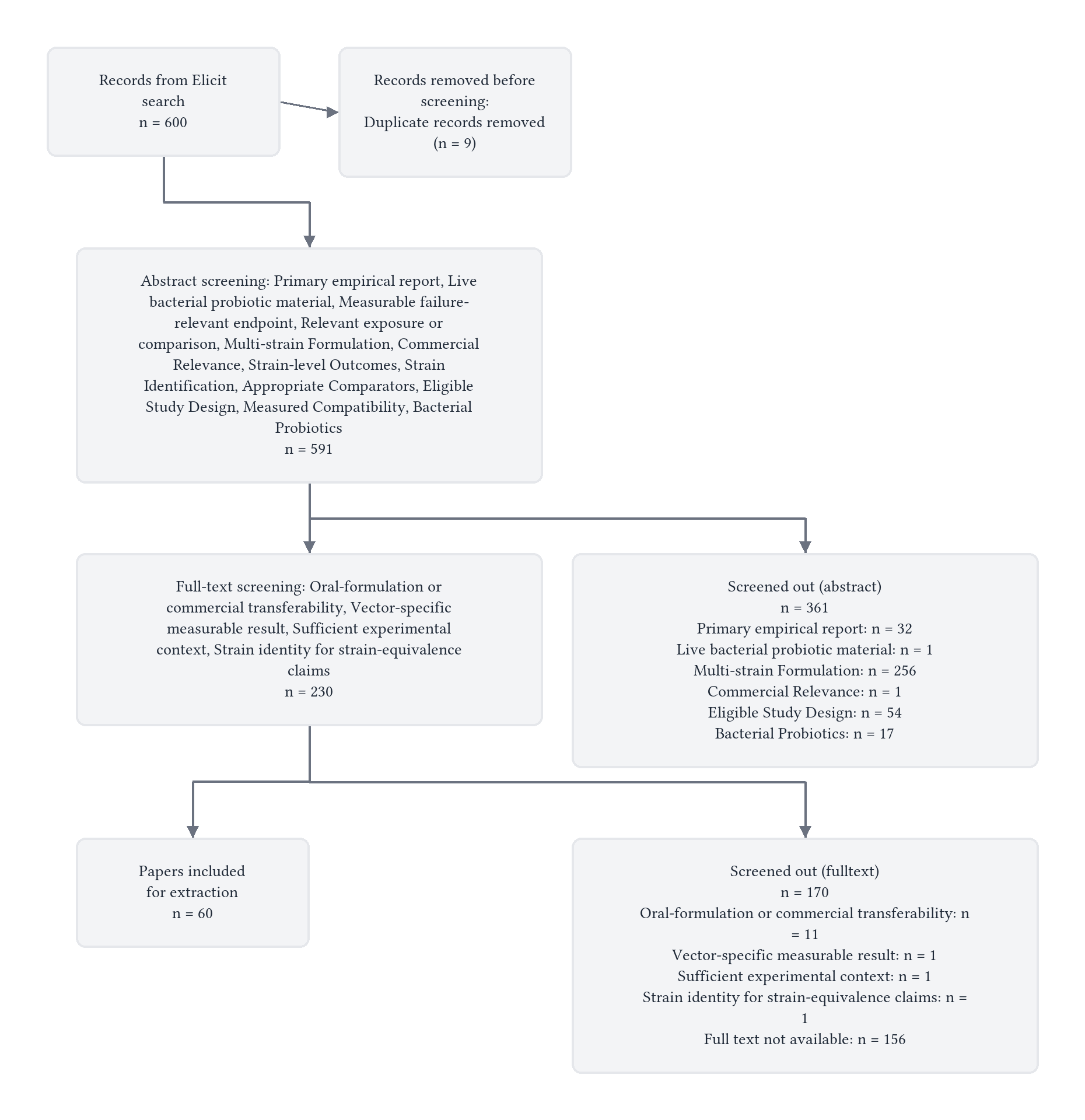 Multi Strain Probiotic Viability Formulation Challenges — source document figure 1