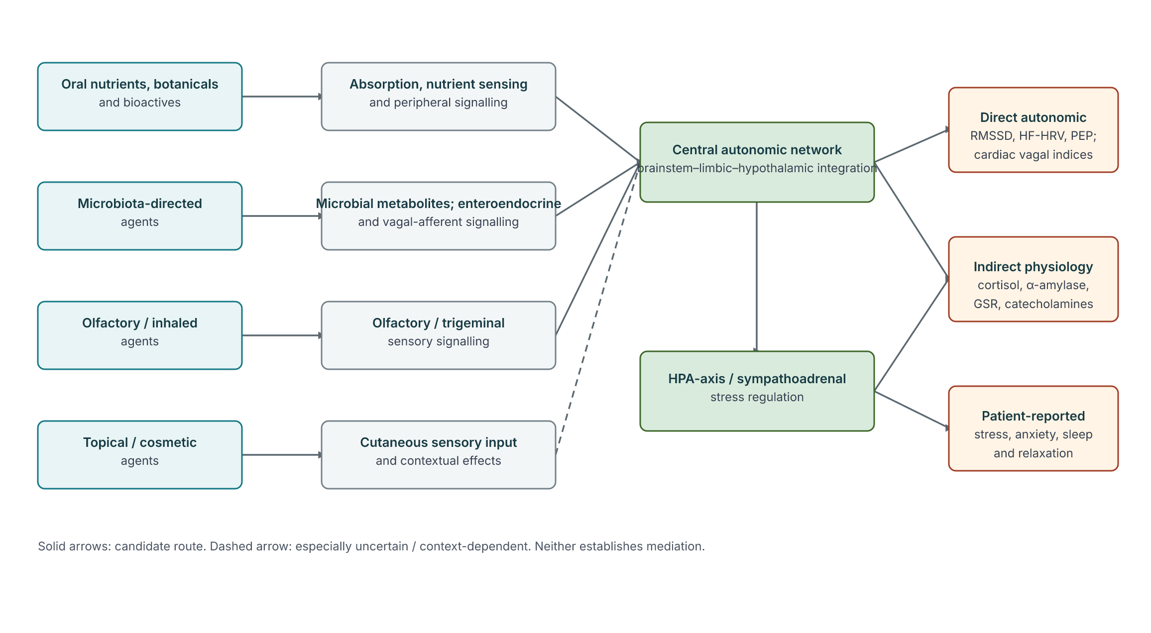 Autonomic Stress Microbiome Hrv — source document figure 3
